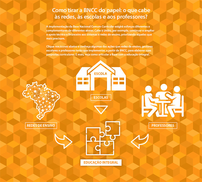 Itaú-Unicef Educação & Participação. Infográfico interativo sobre a Base Nacional Comum Curricular (BNCC). Via Cenpec